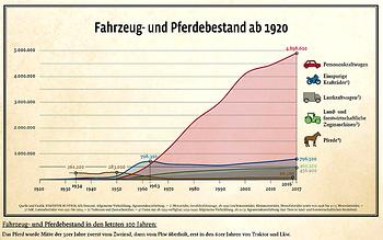 Bemerkenswerte Kurven, wonach das Pferd als Trakionsquelle weit länger Bedeutung hatte, als man annehmen möchte. (Quelle: Statistik Austria)