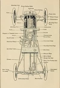 Der Leiterrahmen eines Ford Model T, die Grundkonstruktion der PKW, bis sich nach dem Zweiten Weltkrieg selbsttragende Karosserien durchsetzten – (Graphik aus Victor W. Pagé: „The Model T Ford Car. It’s Construction, Operation and Repair“, 1917)