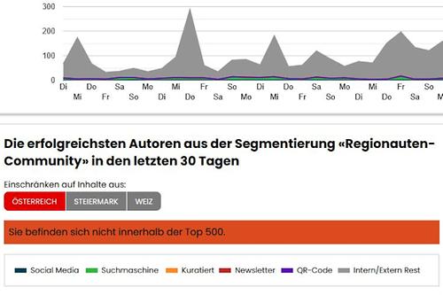 Oh! Ich bin also auf dem Boulevard österreichweit nicht unter den Top 500. (Im Bezirk Weiz allerdings auf Platz 10.)