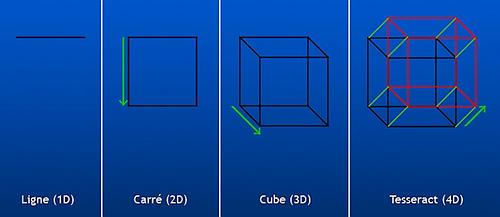 Hypercube construction (GNU Free Documentation License, version 1.2)