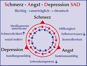 Problemkreis_Schmerz-Angst-Depression.jpg