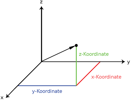 Kartesisches Koordinatensystem