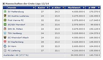 Mannschaften der Ersten Liga 13/14