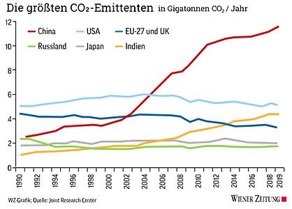 Die größten CO2-Emittenten in Gigatonnen CO2 pro Jahr\WZ-Grafik/Quelle: Joint Research Center