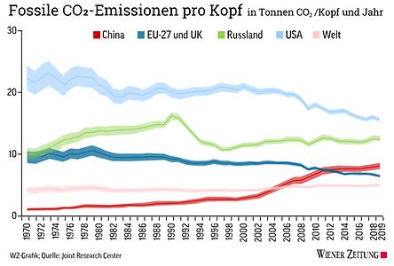 Fossile CO2 Emissionen pro Kopf