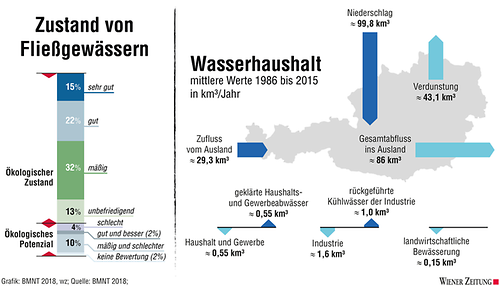 Fließgewässer, Grafik