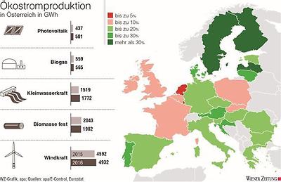 Ökostromproduktion in Österreich, Grafik