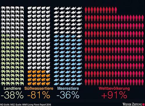 Tierarten sterben, Menschheit wächst Illustration