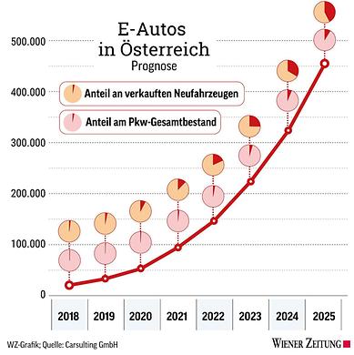 Grafik: E-Autos in Österreich, Prognose