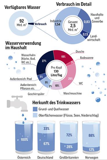 Grafik: Wasserverbrauch