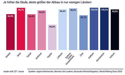 Funktionen der Metalle