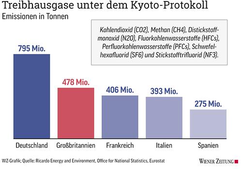 Treibhausgase unter dem Koyoto-Protokoll