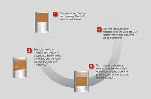 MVE method