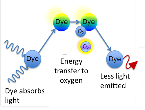 Oxygen present