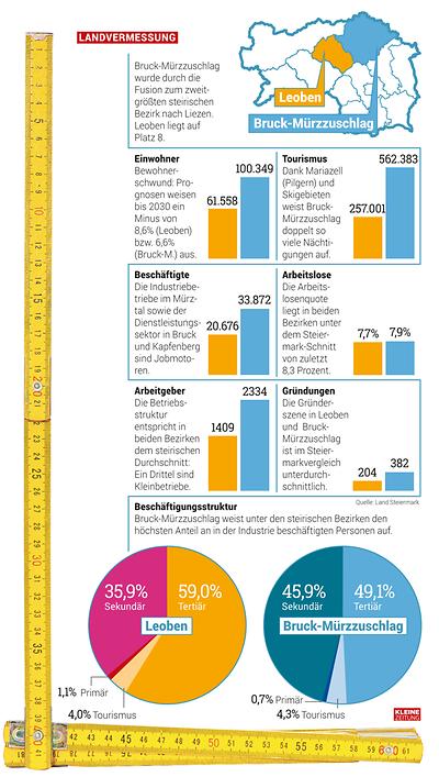 Grafik: Standorte Obersteiermark