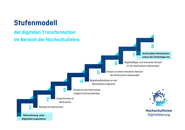 Grafik: Hochschulforum Digitalisierung