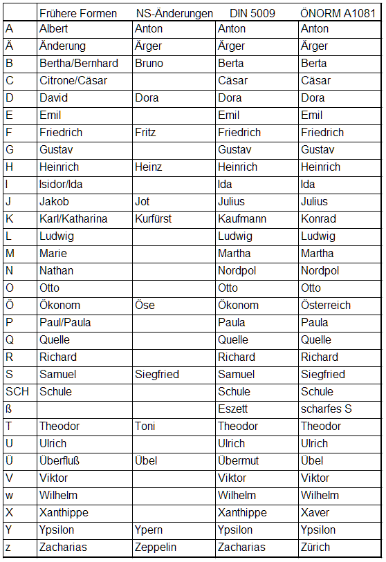 INTERNATIONALE BUCHSTABIERTABELLE PDF