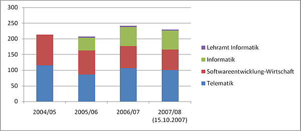 Die Fakultät für Informatik der TU Graz in Zahlen