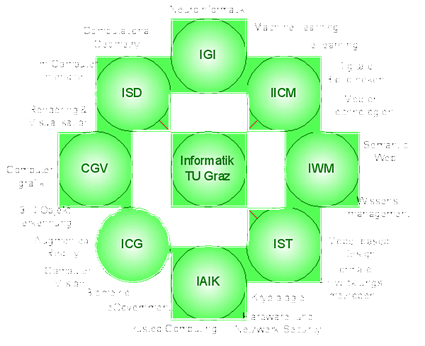 Die Fakultät für Informatik der TU Graz in Zahlen