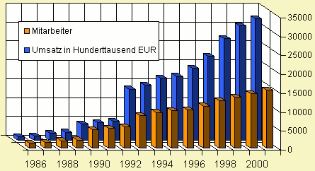 Bild 4: Arbeitsplatzentwicklung im Softwarebereich in Österreich bis 2000 (Quelle: Website des Vereins österreichischer Softwareindustrie, VÖSI)