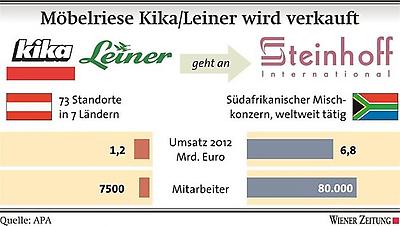 Kika/Leiner-Statistik