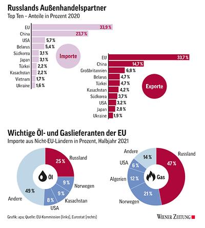 Russlands Außenhandelspartner und wichtige Öl- und Gaslieferanten der EU