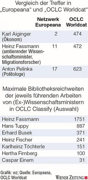 Vergleich der Treffer in 'Europeana' und 'OCLC Worldcat' (Grafik)