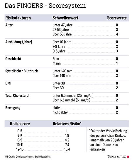 FINGERS-Scoresystem