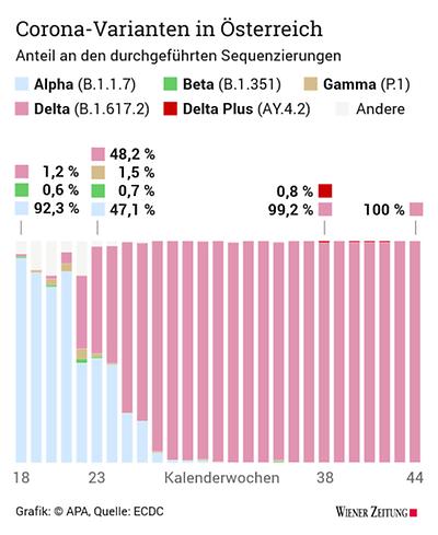 Corona-Varianten in Österreich