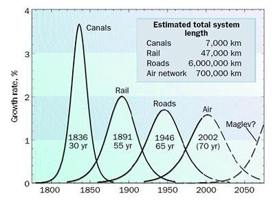 Growth rate %