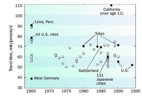 travel time, min/person