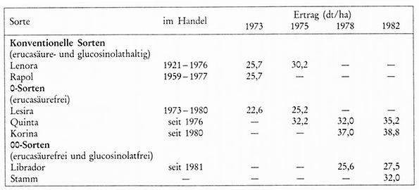 Tab. 1: Leistungsfähigkeit einiger wichtiger Winterrapssorten in Abhängigkeit von der Qualitätsgruppe und dem Sortenalter (nach RÖBBELEN, 1985)