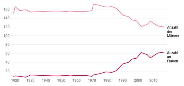 Die Anzahl der Abgeordneten stieg 1920 von 159 auf 175, sank 1923 auf 165 und ist seit 1971 bei 183., Grafik: bs/wienerzeitung.at Quelle: Parlament