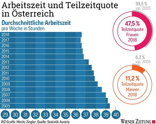 Arbeitszeit und Teilzeitquote in Österreich