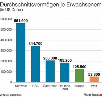 Durchschnittsvermögen je Erwachsenem