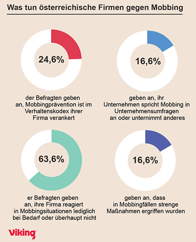 Was tun österreichische Firmen gegen Mobbing