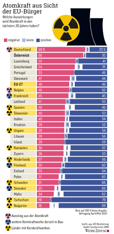 Atomkraft aus Sicht der EU-Bürger