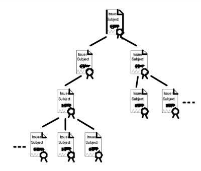 Certification Tree