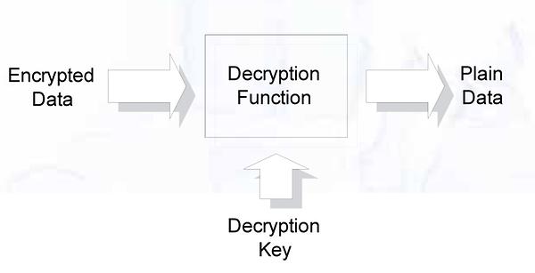 Decryption-Funktion