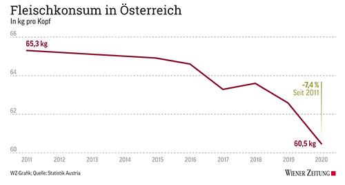 Fleischkonsum in Österreich in kg pro Kopf