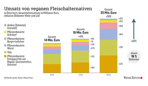 Umsatz von veganen Fleischalternativen