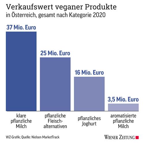 Verkaufswert veganer Produkte in Österreich, gesamt nach Kategorie 2020