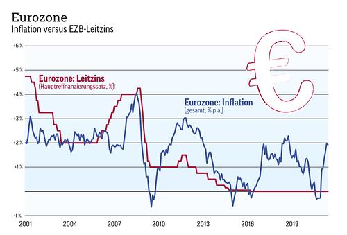 Eurozone: Inflation vs. EZB-Leitzins