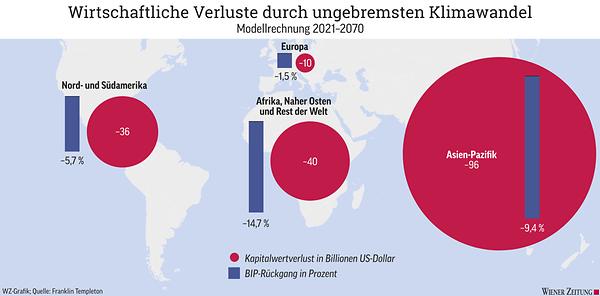 Wirtschaftliche Verluste durch ungebremsten Klimawandel