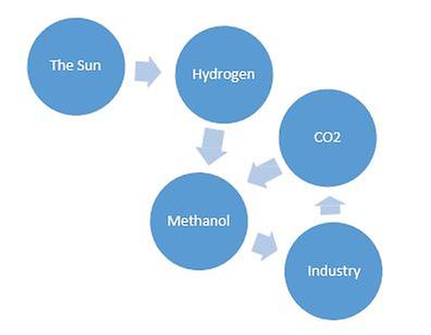 Methanol Wirtschaft | Wirtschaft | Essays im Austria-Forum