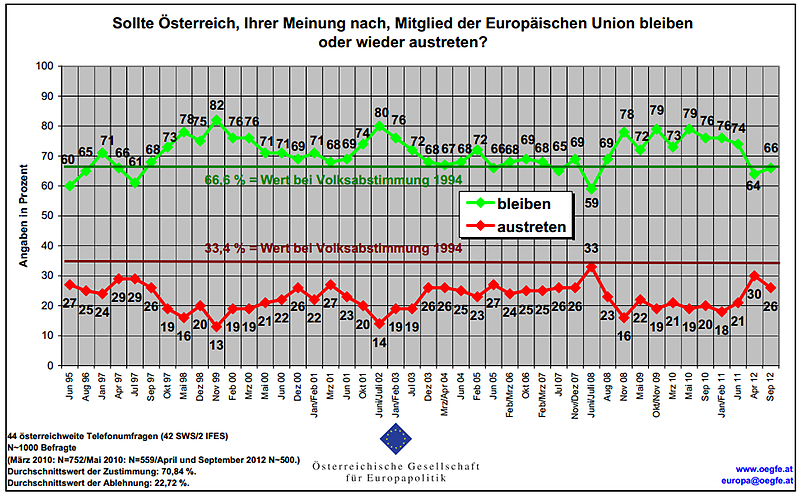 Einstellung zur EU