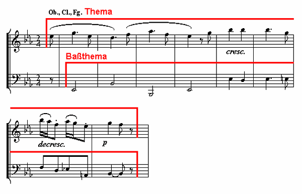 Notenbild: Symphonie Nr. 3 ('Eroica'), 4. Satz, Takte 75-83