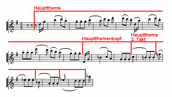 Notenbild: Symphonie mit dem Paukenschlag, 4. Satz, Takte 145-159