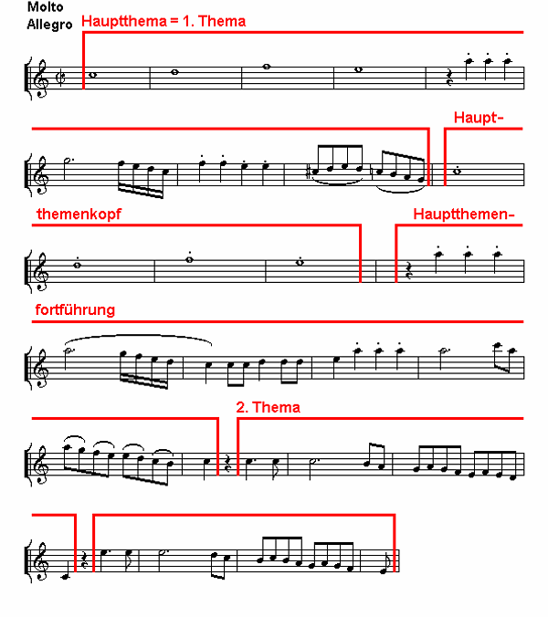 Notenbild: Jupiter-Symphonie: 4. Satz, Takte 1-24