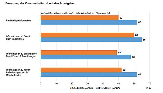 Was die Kommunikation durch ihren Arbeitgeber angeht, sagt nur die Hälfte derjenigen, die an ihrem regulären Arbeitsort arbeiten, sie werden in der derzeitigen Krise rechtzeitig durch ihren Arbeitgeber informiert